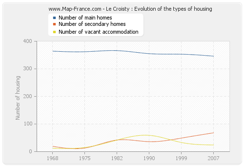 Le Croisty : Evolution of the types of housing